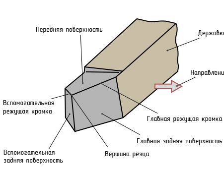 Элементы токарного прямого проходного резца